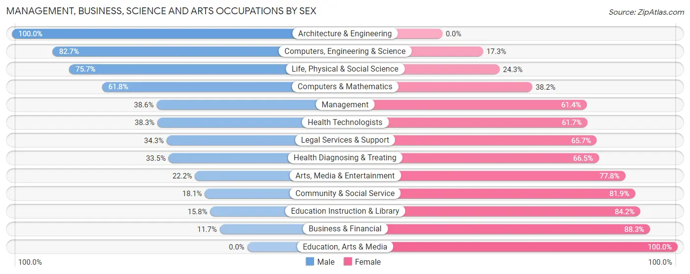 Management, Business, Science and Arts Occupations by Sex in Zip Code 85929