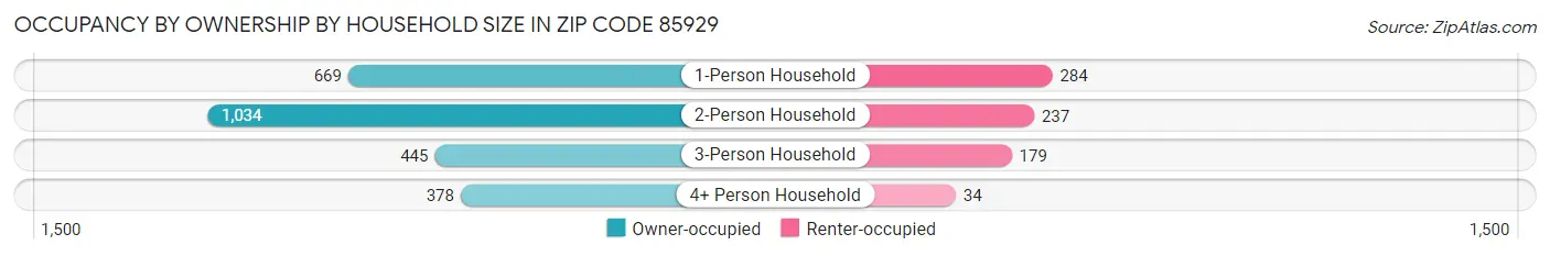 Occupancy by Ownership by Household Size in Zip Code 85929