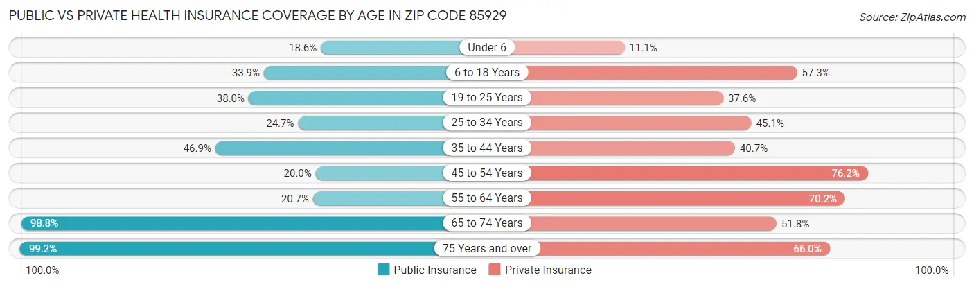 Public vs Private Health Insurance Coverage by Age in Zip Code 85929