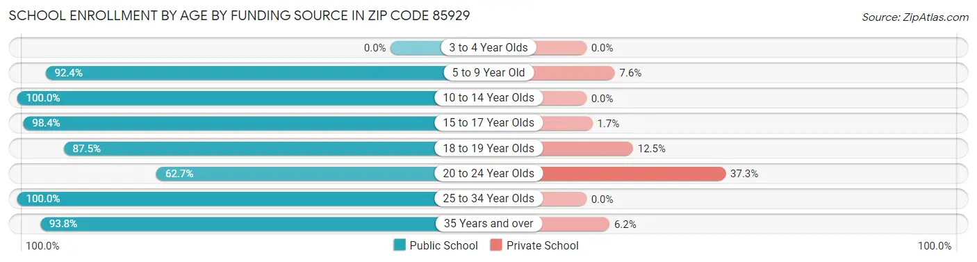 School Enrollment by Age by Funding Source in Zip Code 85929