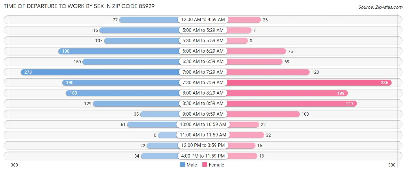 Time of Departure to Work by Sex in Zip Code 85929