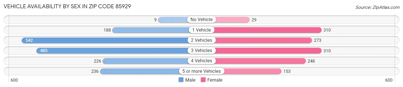 Vehicle Availability by Sex in Zip Code 85929