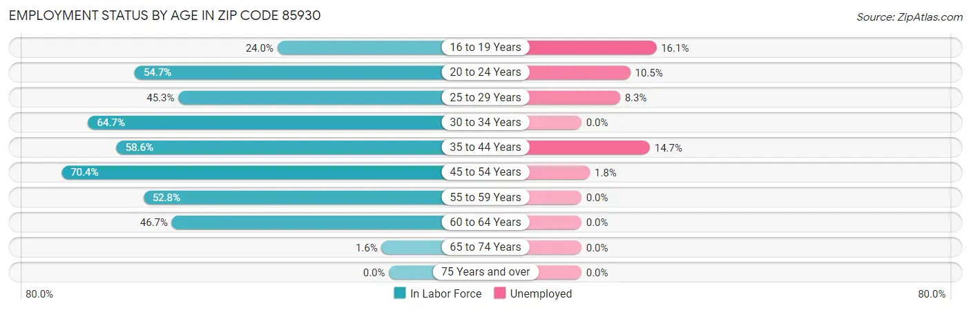 Employment Status by Age in Zip Code 85930