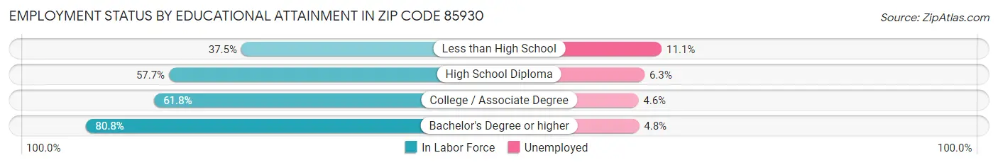 Employment Status by Educational Attainment in Zip Code 85930