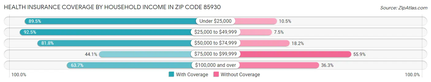 Health Insurance Coverage by Household Income in Zip Code 85930