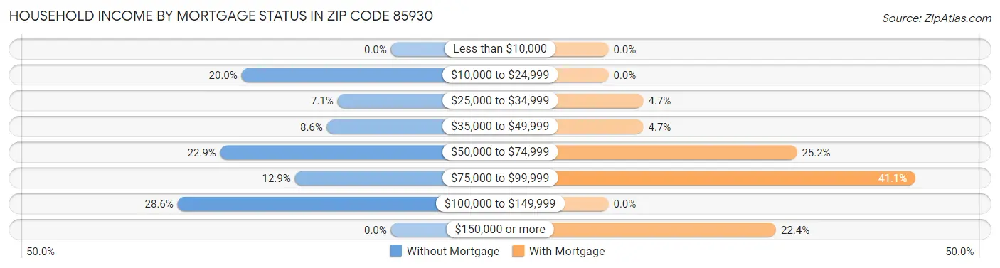 Household Income by Mortgage Status in Zip Code 85930
