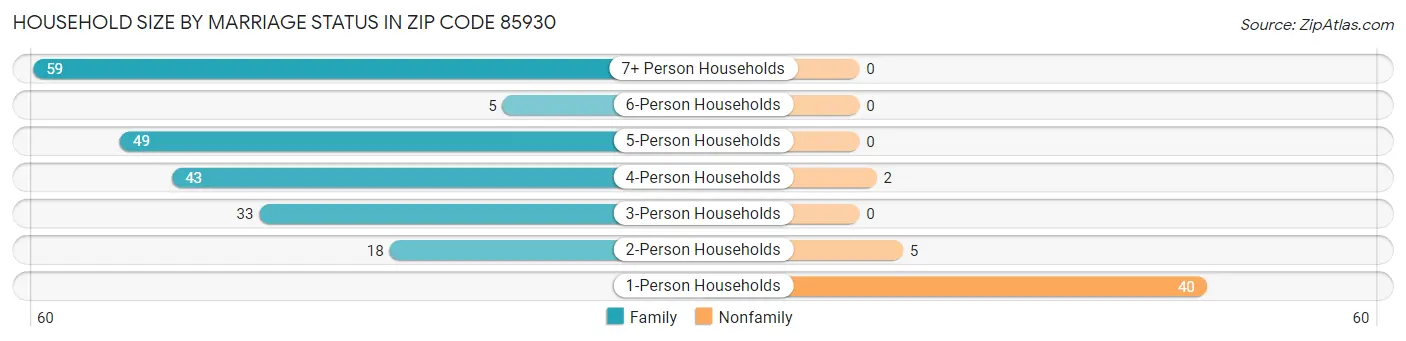 Household Size by Marriage Status in Zip Code 85930