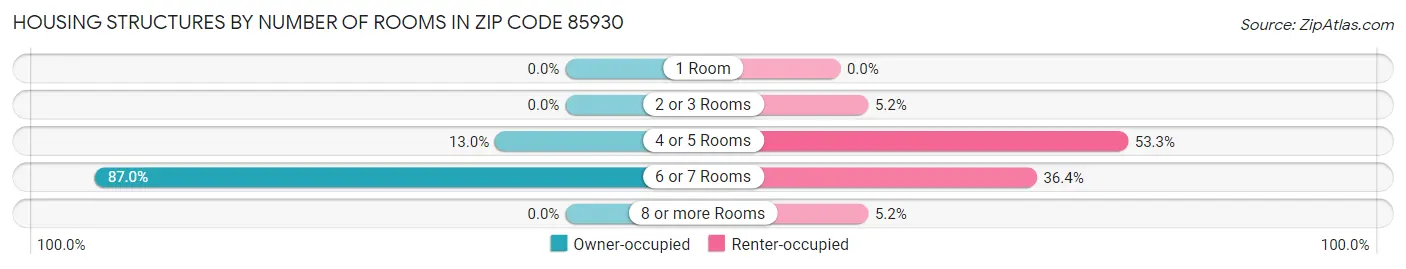 Housing Structures by Number of Rooms in Zip Code 85930