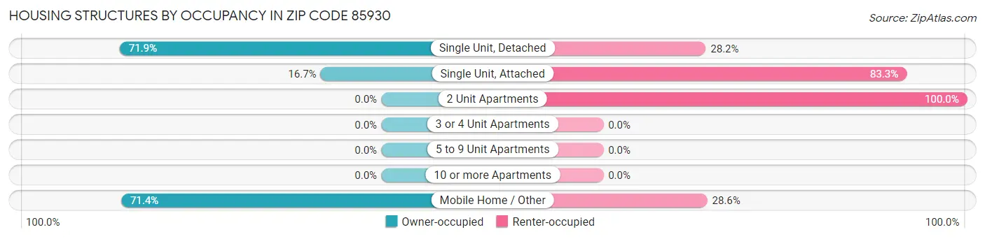 Housing Structures by Occupancy in Zip Code 85930