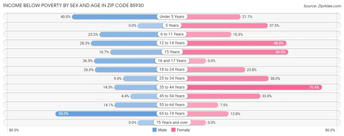 Income Below Poverty by Sex and Age in Zip Code 85930