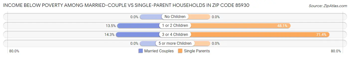 Income Below Poverty Among Married-Couple vs Single-Parent Households in Zip Code 85930