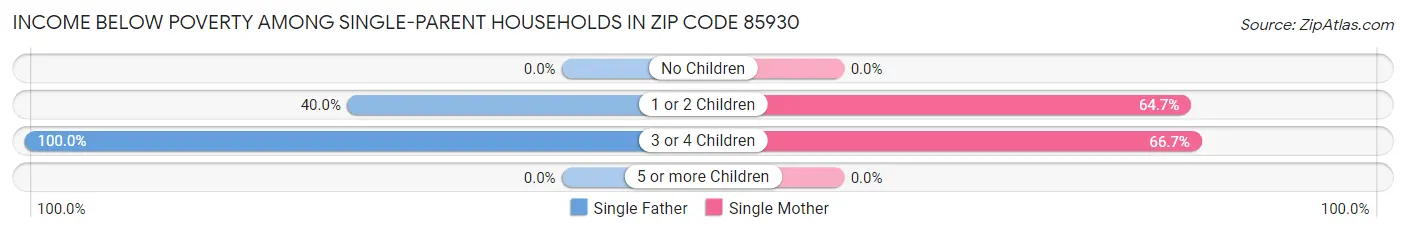 Income Below Poverty Among Single-Parent Households in Zip Code 85930