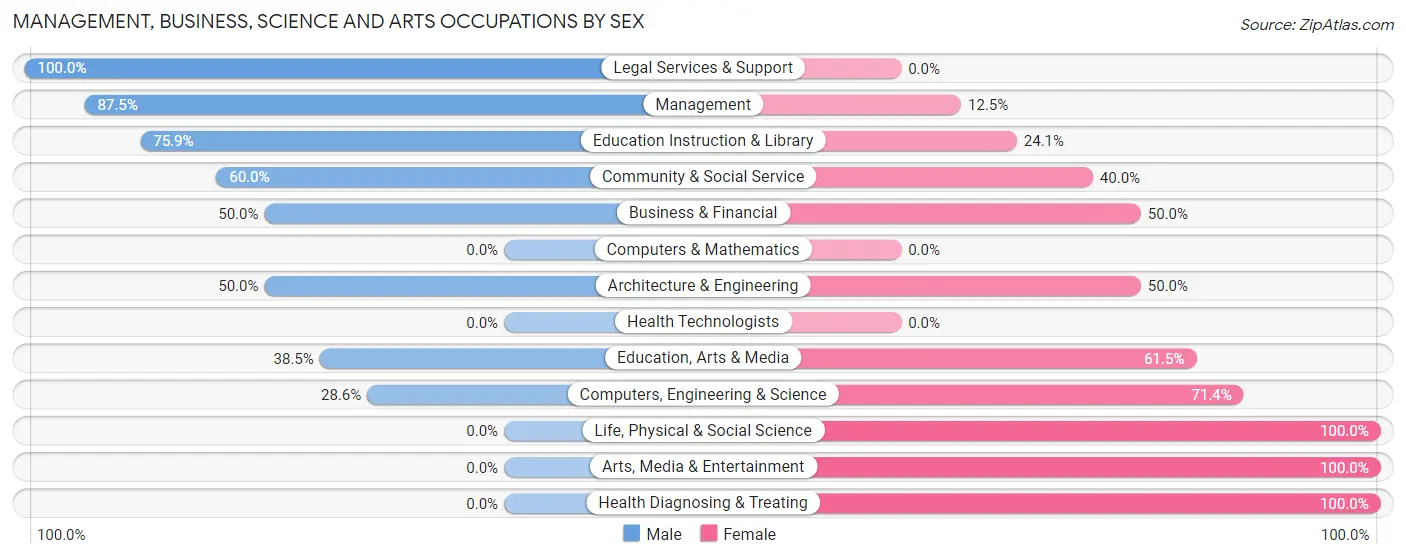 Management, Business, Science and Arts Occupations by Sex in Zip Code 85930