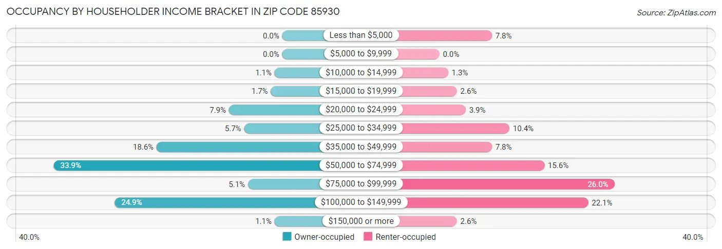 Occupancy by Householder Income Bracket in Zip Code 85930