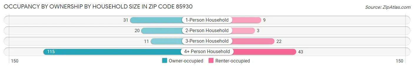 Occupancy by Ownership by Household Size in Zip Code 85930