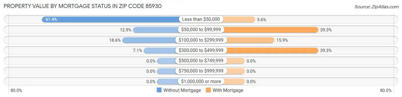 Property Value by Mortgage Status in Zip Code 85930