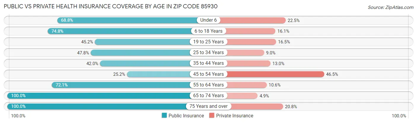 Public vs Private Health Insurance Coverage by Age in Zip Code 85930