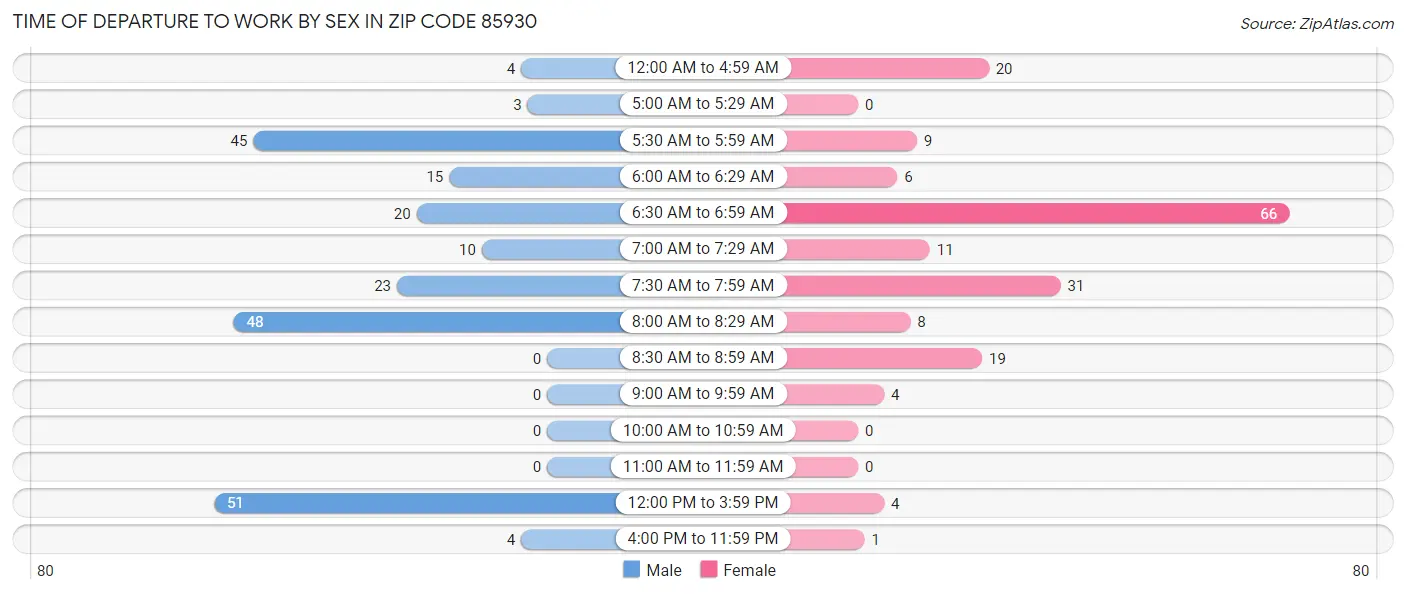 Time of Departure to Work by Sex in Zip Code 85930