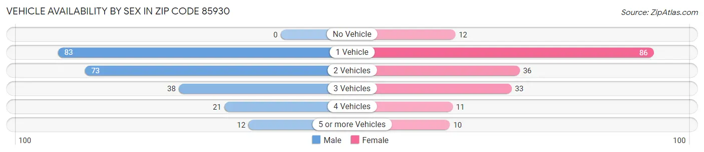 Vehicle Availability by Sex in Zip Code 85930