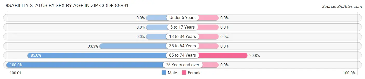 Disability Status by Sex by Age in Zip Code 85931