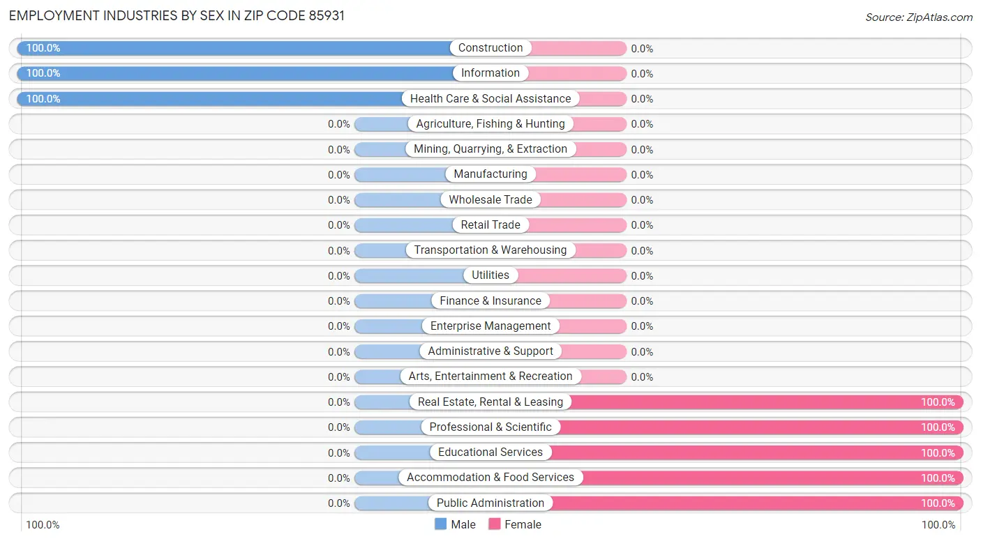 Employment Industries by Sex in Zip Code 85931