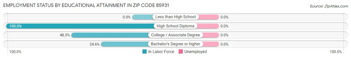 Employment Status by Educational Attainment in Zip Code 85931