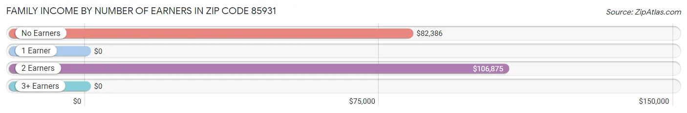 Family Income by Number of Earners in Zip Code 85931