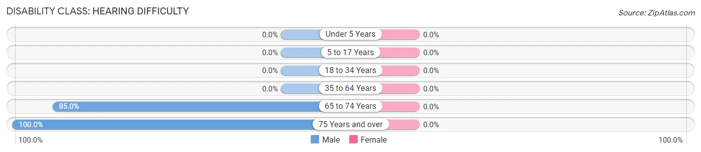 Disability in Zip Code 85931: <span>Hearing Difficulty</span>