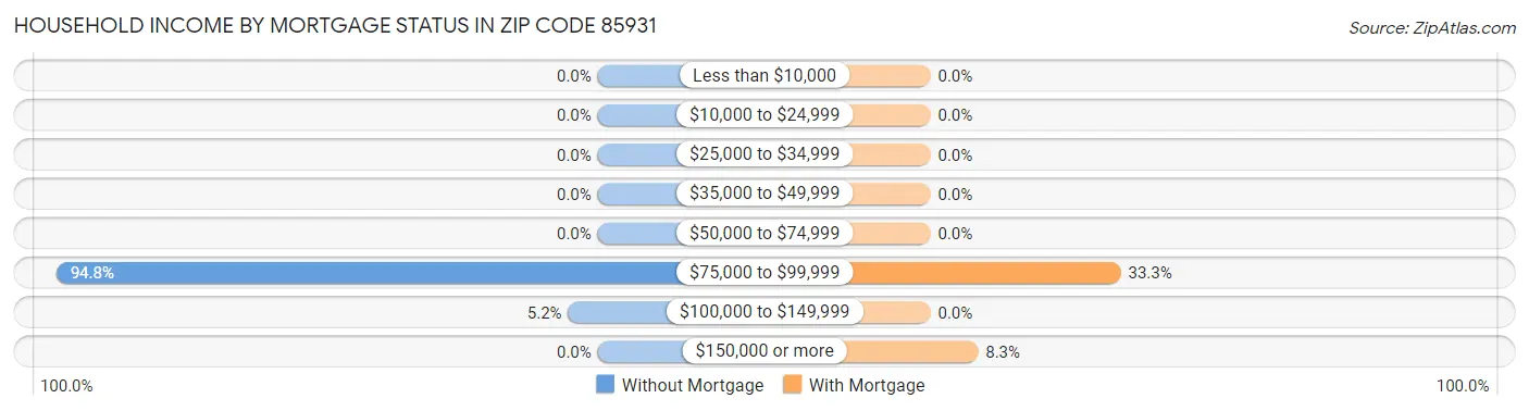 Household Income by Mortgage Status in Zip Code 85931