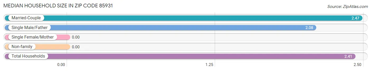 Median Household Size in Zip Code 85931