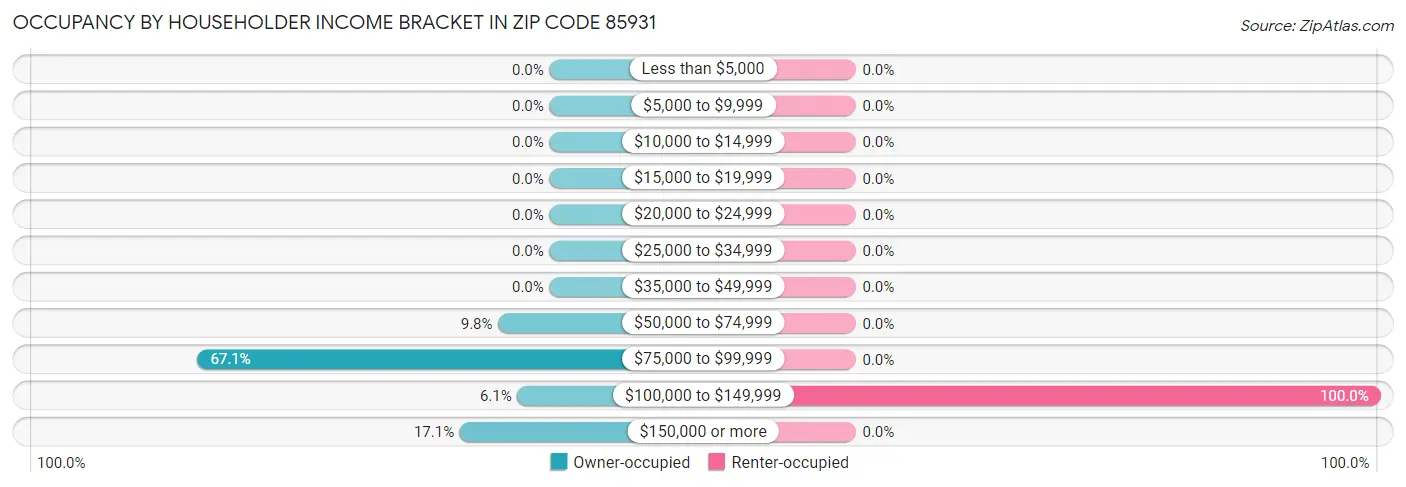 Occupancy by Householder Income Bracket in Zip Code 85931