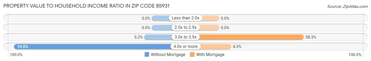 Property Value to Household Income Ratio in Zip Code 85931