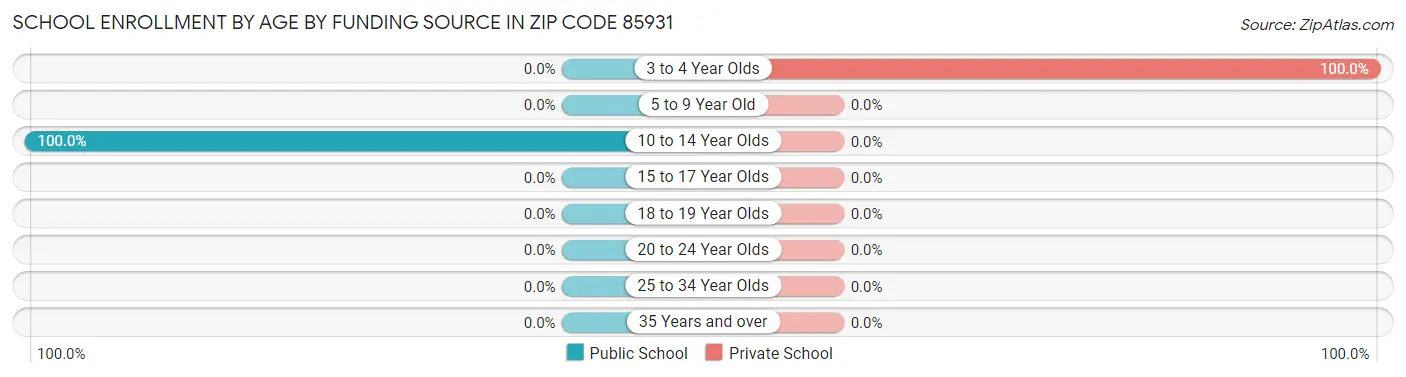 School Enrollment by Age by Funding Source in Zip Code 85931