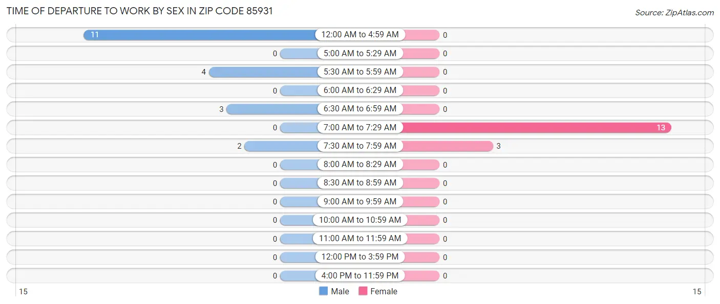 Time of Departure to Work by Sex in Zip Code 85931