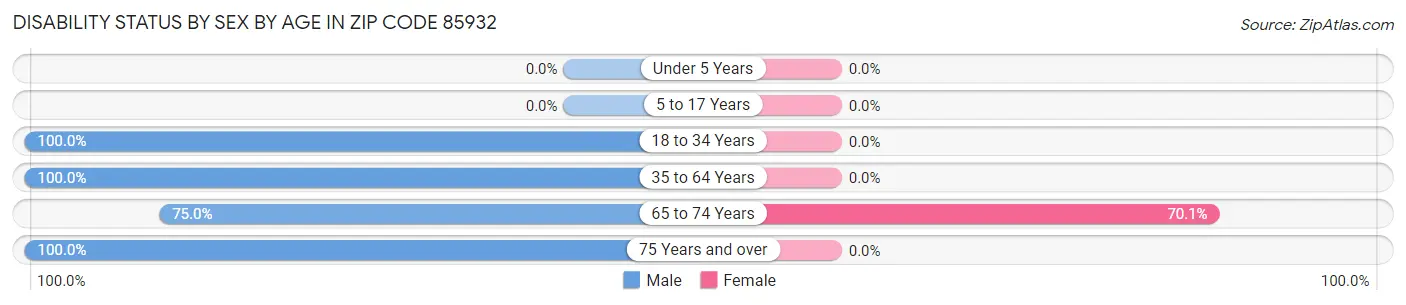 Disability Status by Sex by Age in Zip Code 85932