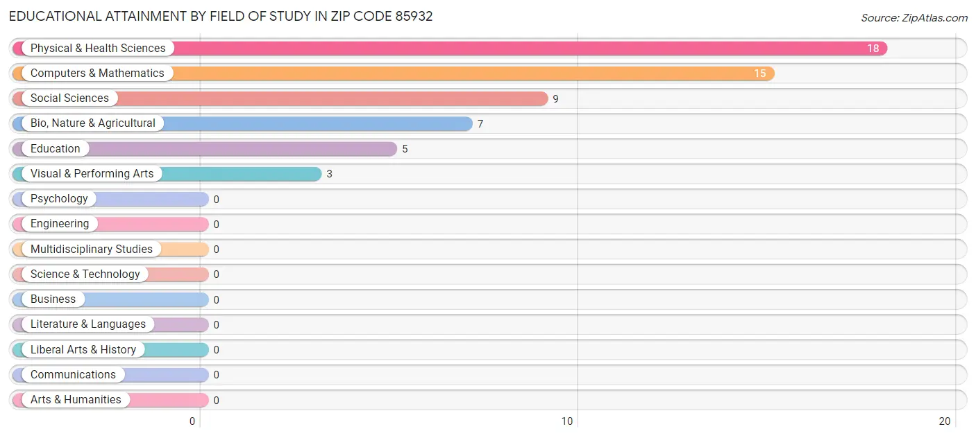 Educational Attainment by Field of Study in Zip Code 85932