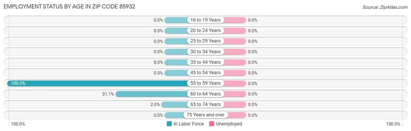 Employment Status by Age in Zip Code 85932