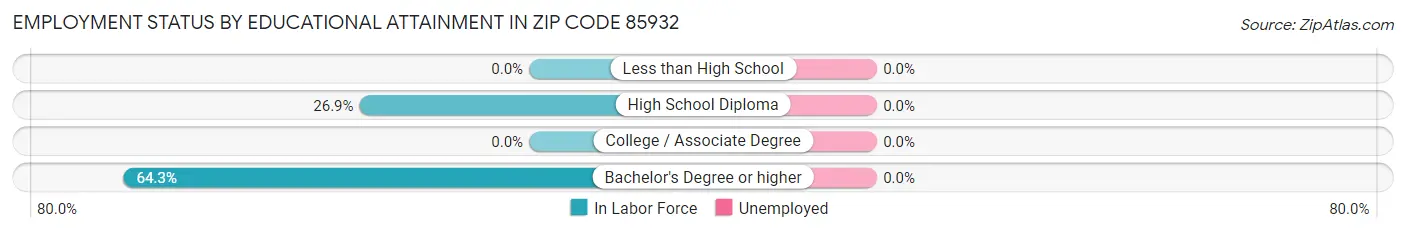Employment Status by Educational Attainment in Zip Code 85932
