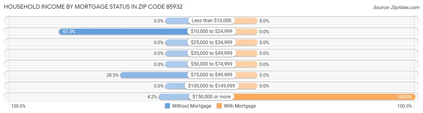 Household Income by Mortgage Status in Zip Code 85932