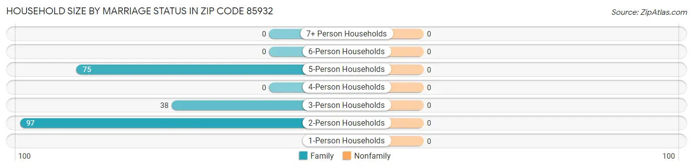 Household Size by Marriage Status in Zip Code 85932