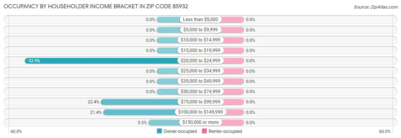 Occupancy by Householder Income Bracket in Zip Code 85932
