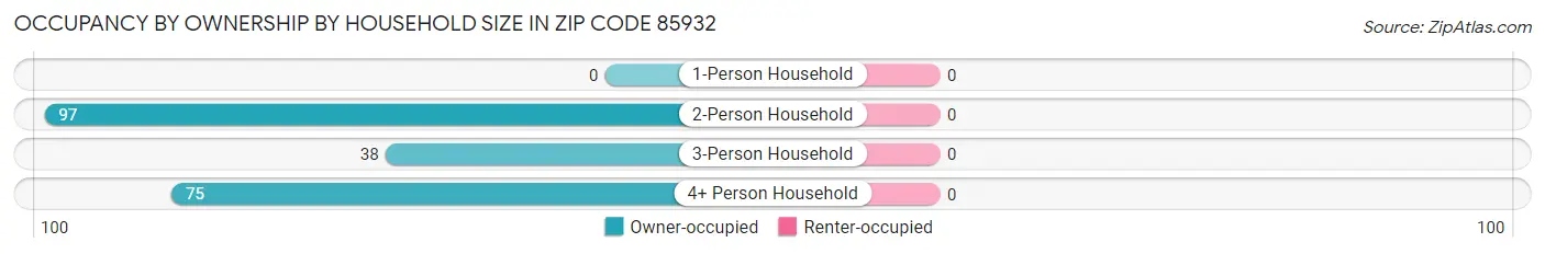 Occupancy by Ownership by Household Size in Zip Code 85932