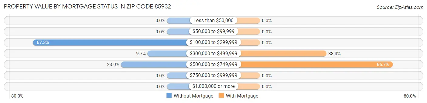 Property Value by Mortgage Status in Zip Code 85932