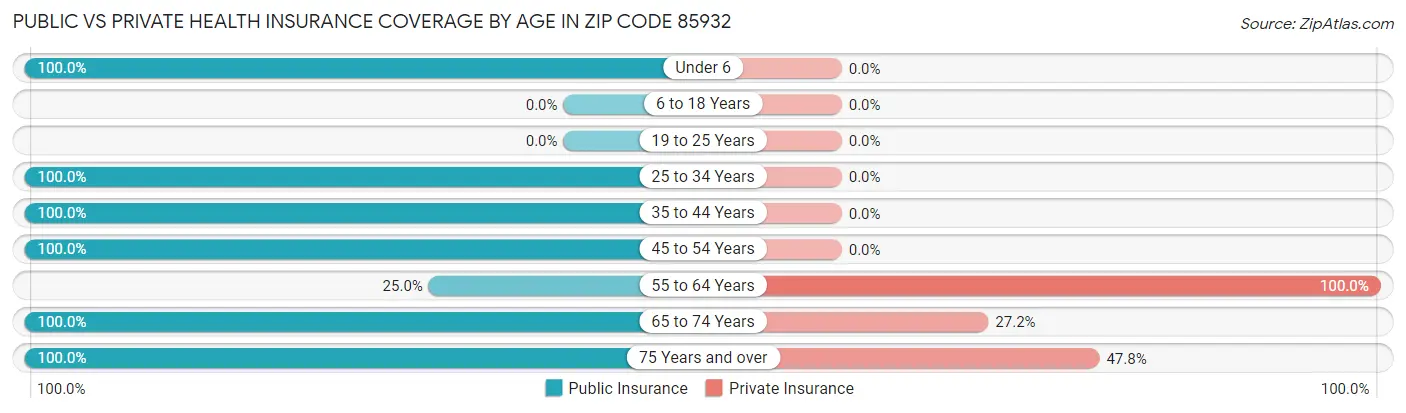 Public vs Private Health Insurance Coverage by Age in Zip Code 85932