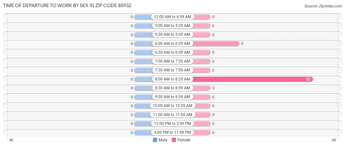 Time of Departure to Work by Sex in Zip Code 85932
