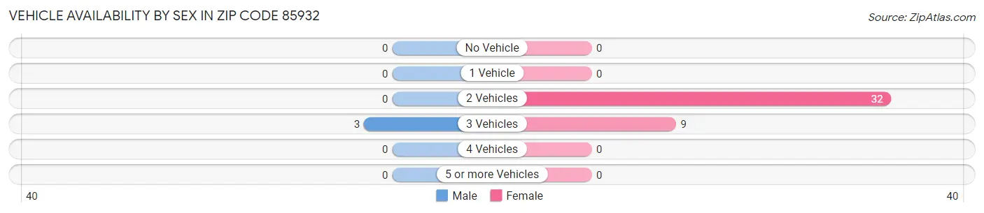 Vehicle Availability by Sex in Zip Code 85932