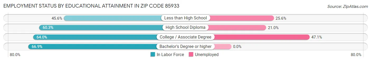 Employment Status by Educational Attainment in Zip Code 85933