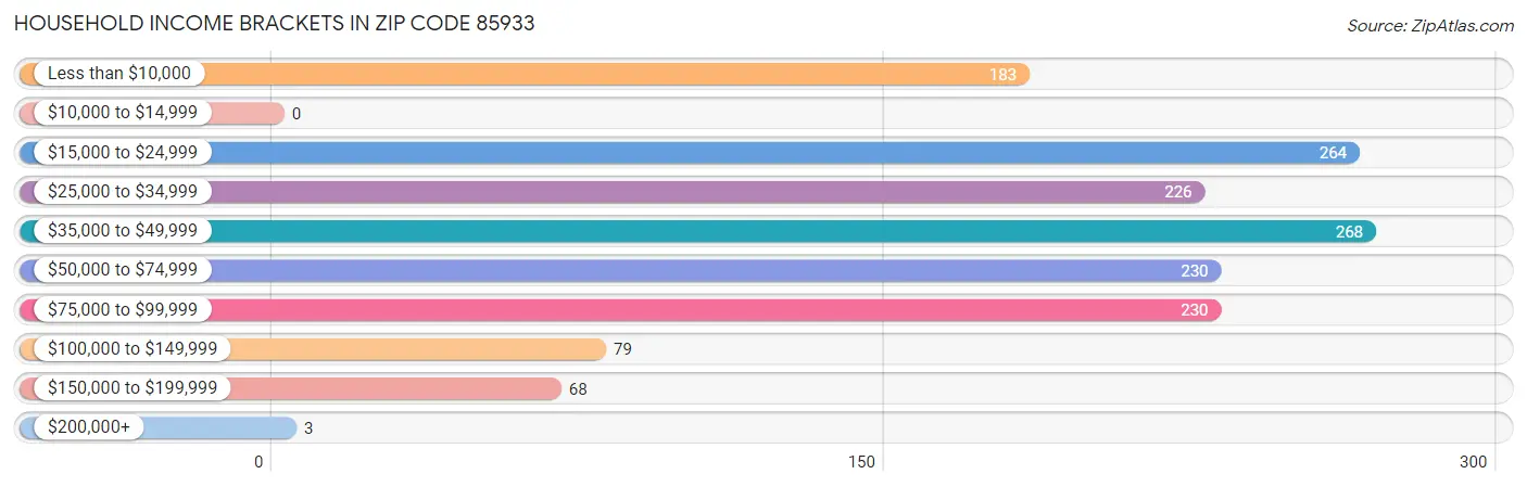 Household Income Brackets in Zip Code 85933