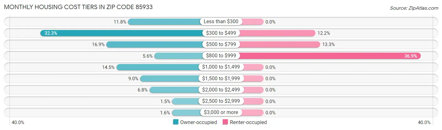 Monthly Housing Cost Tiers in Zip Code 85933