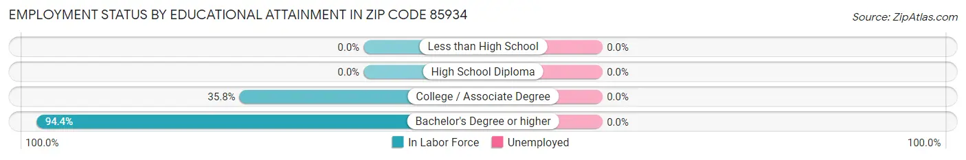 Employment Status by Educational Attainment in Zip Code 85934